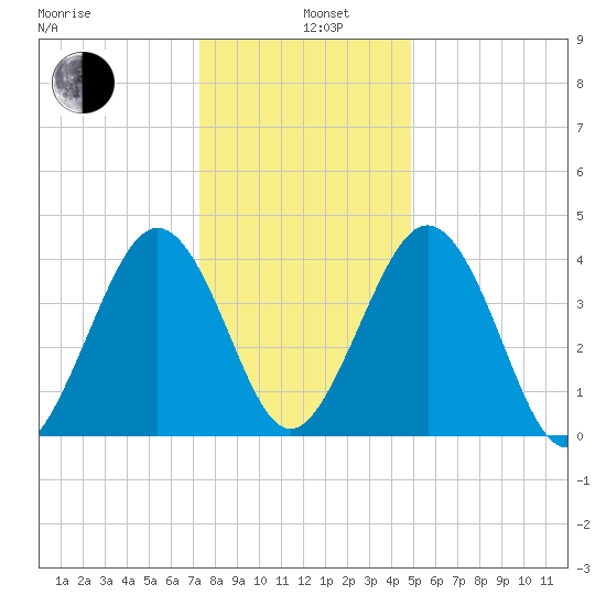 Millville tide chart for Wednesday, January 6, 2021