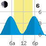 Millville tide chart for Wednesday, January 6, 2021