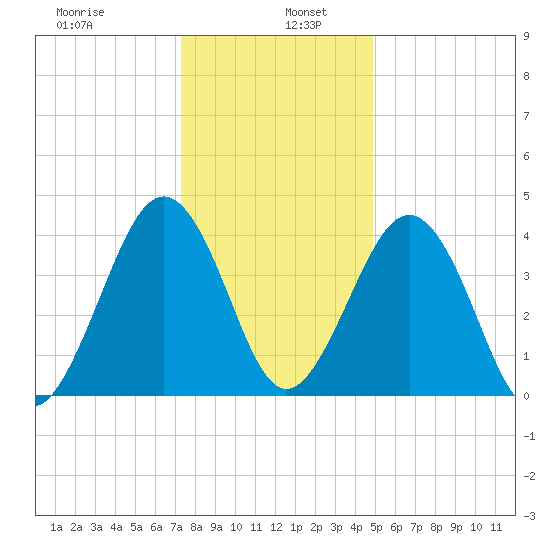 Millville tide chart for Thursday, January 7, 2021