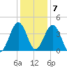 Millville tide chart for Thursday, January 7, 2021