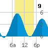 Millville tide chart for Saturday, January 9, 2021