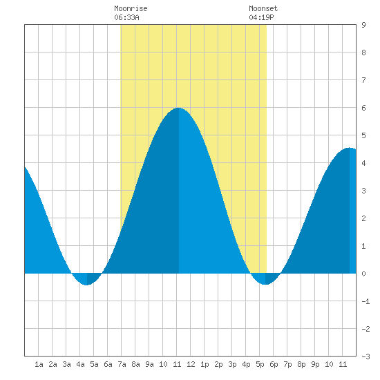 Millville tide chart for Wednesday, February 10, 2021