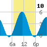 Millville tide chart for Wednesday, February 10, 2021