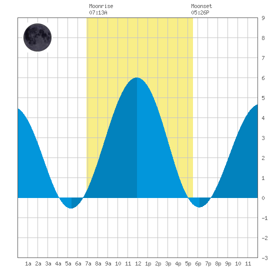 Millville tide chart for Thursday, February 11, 2021
