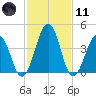 Millville tide chart for Thursday, February 11, 2021