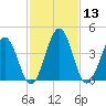 Millville tide chart for Saturday, February 13, 2021