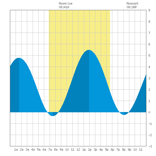 Millville tide chart for Sunday, February 14, 2021