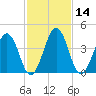 Millville tide chart for Sunday, February 14, 2021