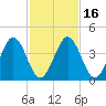 Millville tide chart for Tuesday, February 16, 2021