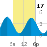 Millville tide chart for Wednesday, February 17, 2021