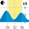 Millville tide chart for Friday, February 19, 2021
