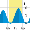 Millville tide chart for Monday, February 1, 2021