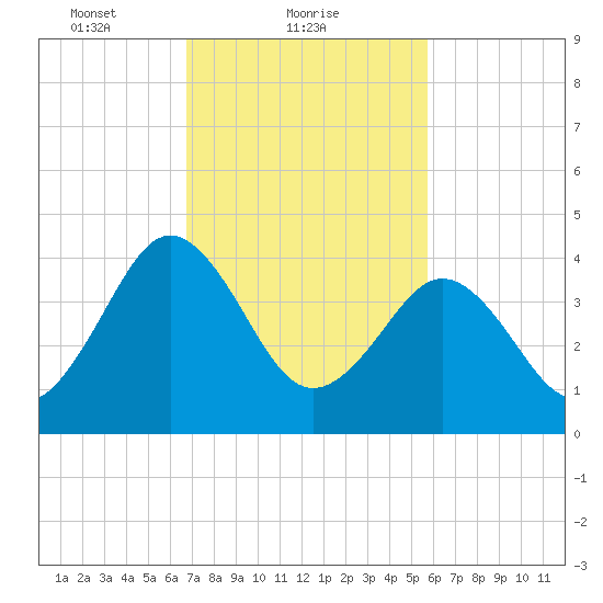 Millville tide chart for Saturday, February 20, 2021