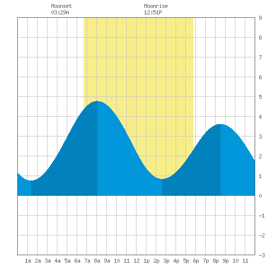 Millville tide chart for Monday, February 22, 2021