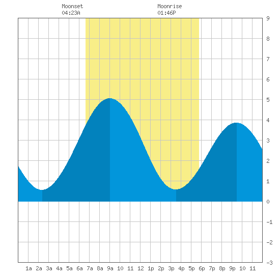 Millville tide chart for Tuesday, February 23, 2021