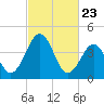 Millville tide chart for Tuesday, February 23, 2021