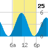 Millville tide chart for Thursday, February 25, 2021