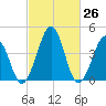Millville tide chart for Friday, February 26, 2021