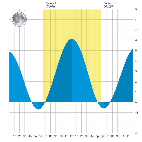 Millville tide chart for Saturday, February 27, 2021