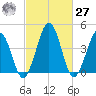 Millville tide chart for Saturday, February 27, 2021