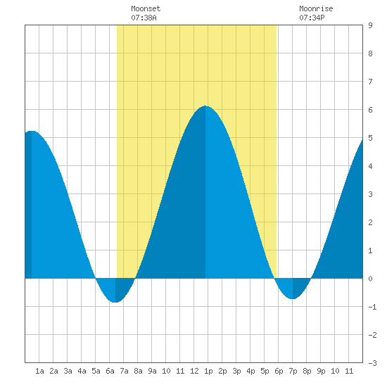 Millville tide chart for Sunday, February 28, 2021
