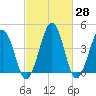 Millville tide chart for Sunday, February 28, 2021