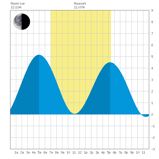 Millville tide chart for Thursday, February 4, 2021