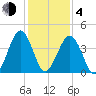 Millville tide chart for Thursday, February 4, 2021