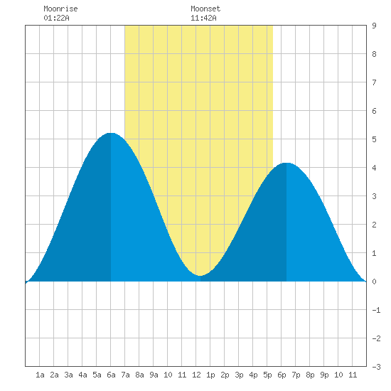Millville tide chart for Friday, February 5, 2021