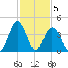 Millville tide chart for Friday, February 5, 2021