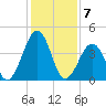Millville tide chart for Sunday, February 7, 2021