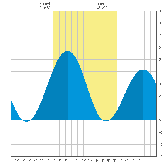 Millville tide chart for Monday, February 8, 2021