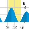 Millville tide chart for Monday, February 8, 2021