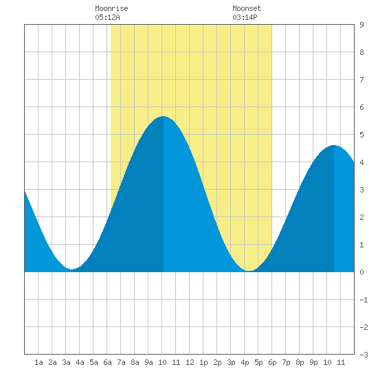 Millville tide chart for Wednesday, March 10, 2021