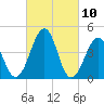 Millville tide chart for Wednesday, March 10, 2021