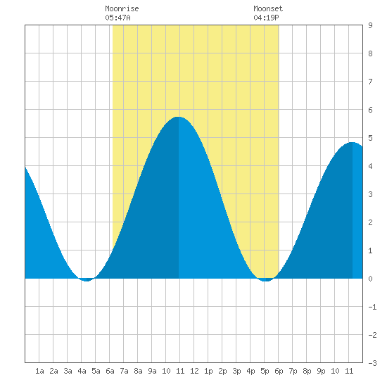 Millville tide chart for Thursday, March 11, 2021