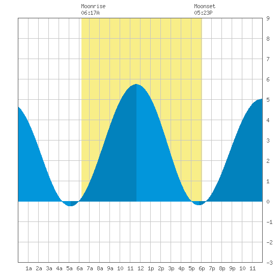Millville tide chart for Friday, March 12, 2021