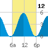 Millville tide chart for Friday, March 12, 2021