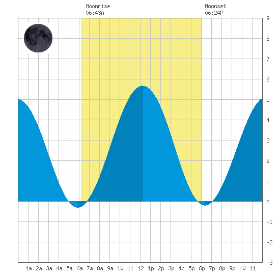 Millville tide chart for Saturday, March 13, 2021