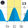 Millville tide chart for Saturday, March 13, 2021