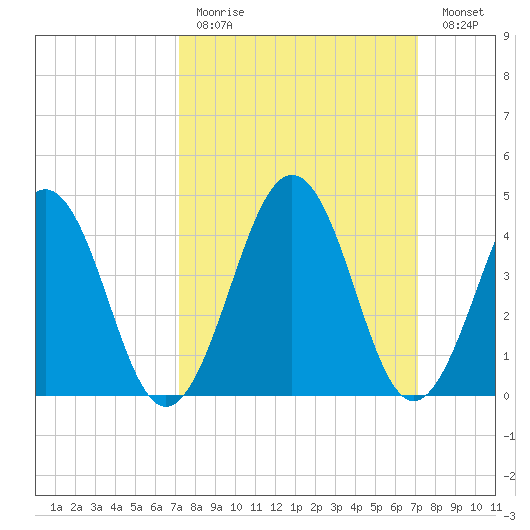 Millville tide chart for Sunday, March 14, 2021