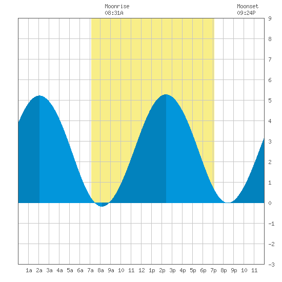 Millville tide chart for Monday, March 15, 2021