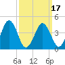 Millville tide chart for Wednesday, March 17, 2021