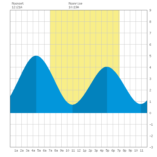 Millville tide chart for Friday, March 19, 2021