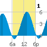 Millville tide chart for Monday, March 1, 2021