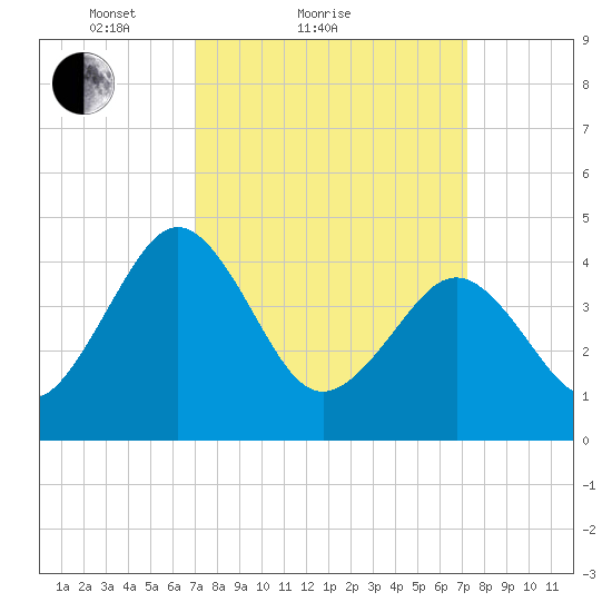 Millville tide chart for Sunday, March 21, 2021
