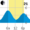 Millville tide chart for Sunday, March 21, 2021