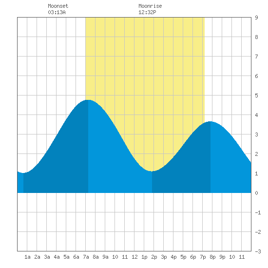Millville tide chart for Monday, March 22, 2021