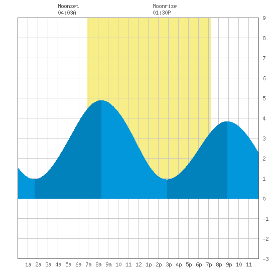 Millville tide chart for Tuesday, March 23, 2021