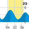 Millville tide chart for Tuesday, March 23, 2021
